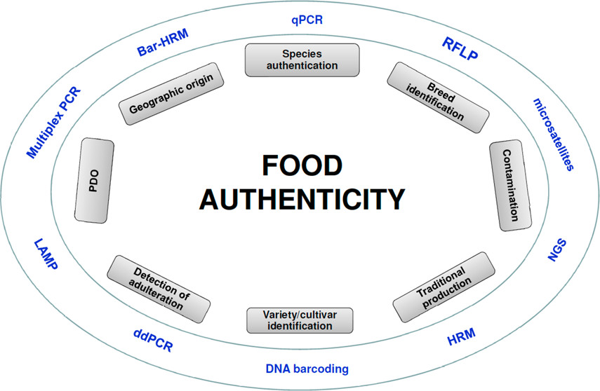 Food Authenticity Market Size Analysis, Business Scope, Drivers and Growth Opportunities by 2027