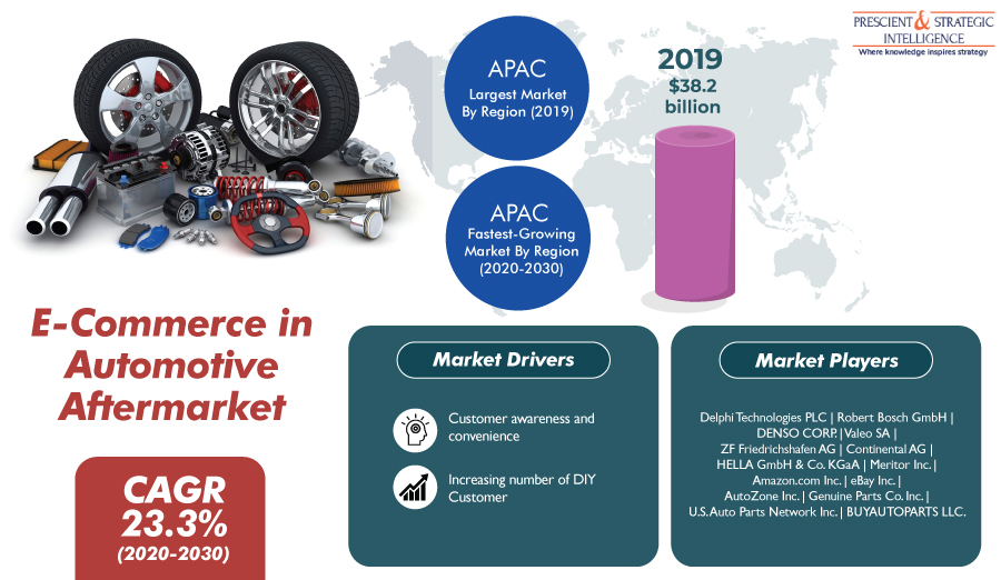 Demand for E-Commerce in Automotive Aftermarket Booming Globally