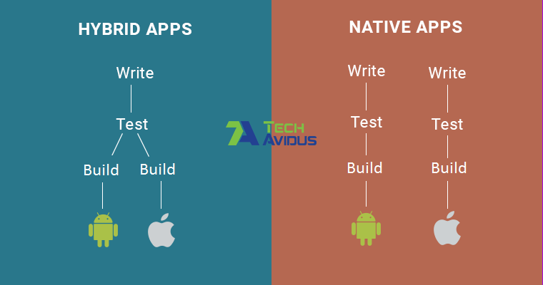 Native and Hybrid App Difference