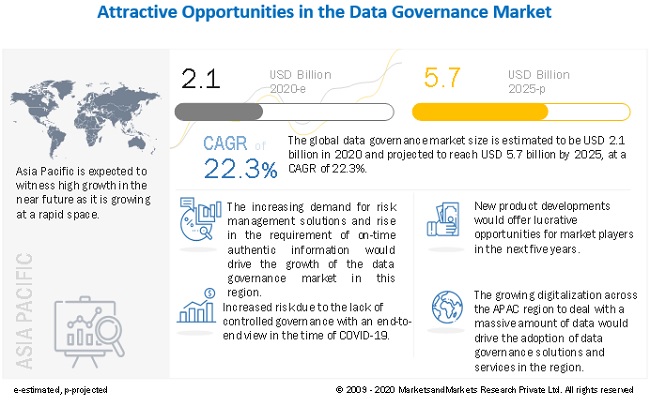 By 2025 Data Governance Market projected to reach $5.7 billion from $2.81 billion in 2020