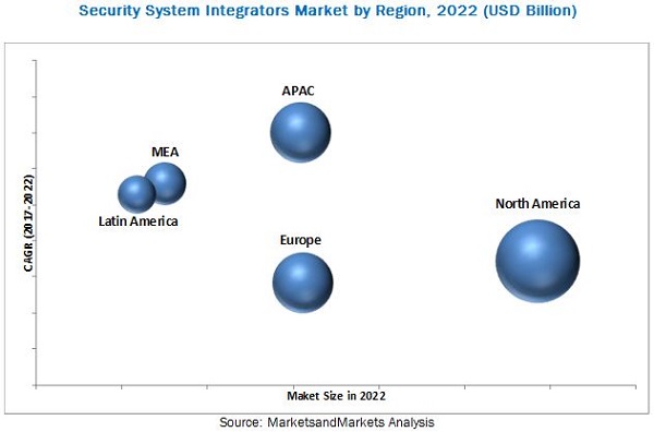 Security System Integrators Market will expected to exceed $14.72 Billion by 2022