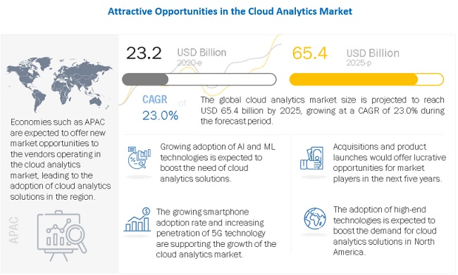 Cloud Analytics Market Size, Share and Global Market Forecast to 2025 | MarketsandMarket