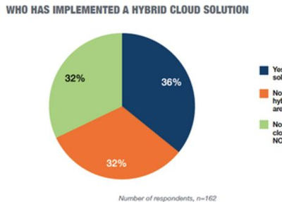 Report Says 68 Percent Companies Deploying or Considering Hybrid Cloud