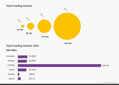 How To Build a Great Crowd-Investing or Crowdfunding App?