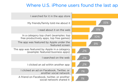 App Store Optimization (ASO): 6 Best Practices