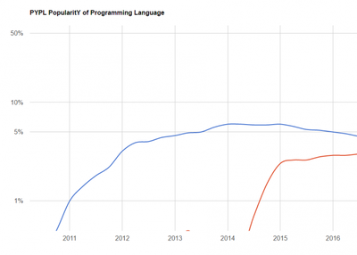 Swift vs. Objective-C Comparison. What to Choose?