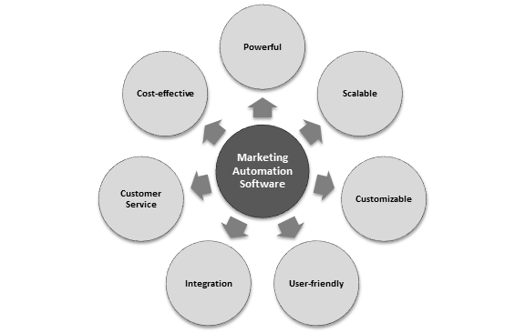 Tips for Selecting Best Marketing Automation Software 2020