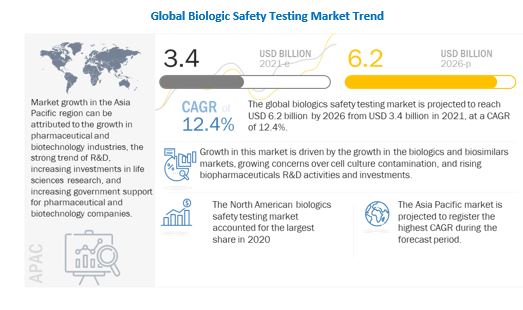 Biologics Safety Testing Market worth $ 6.2 billion by 2026 : Growth in the biologics and biosimilars markets