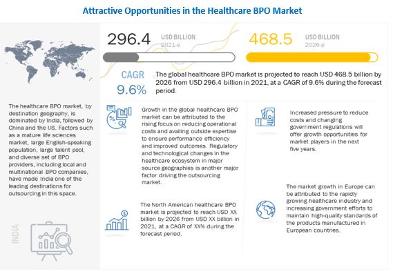 Healthcare BPO Market worth $ 468.5 billion : Technological advancements in the field of pharma and biopharma industries