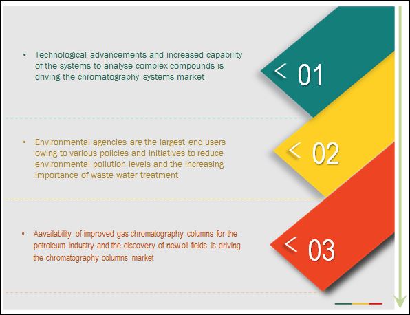 Gas Chromatography Market size, Forecast, Trend Analysis & Industry Players