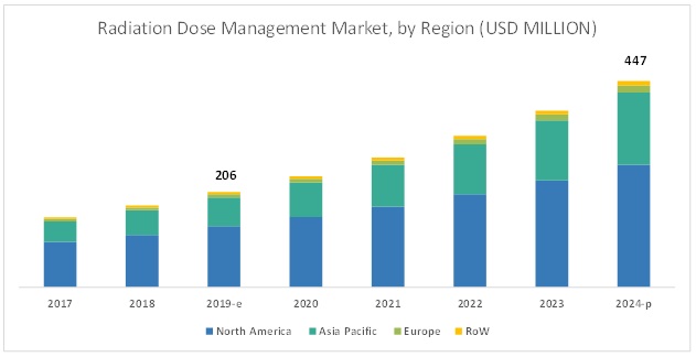 Radiotherapy Market | Emerging Trends and Global Industry Dynamics