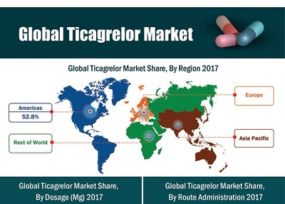 Ticagrelor Market Size Worth USD 2554.39 Million With 9% CAGR By 2027
