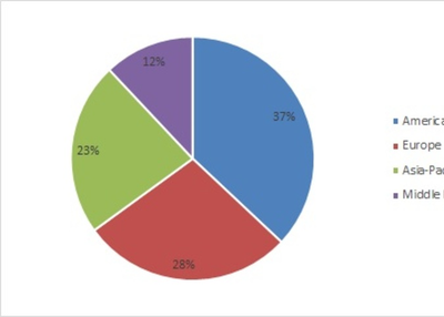 Endoscopy Devices Market Size Analysis, Share Value, Future Growth, Emerging Trends and Global Endoscopy Devices Industry Insights By 2023