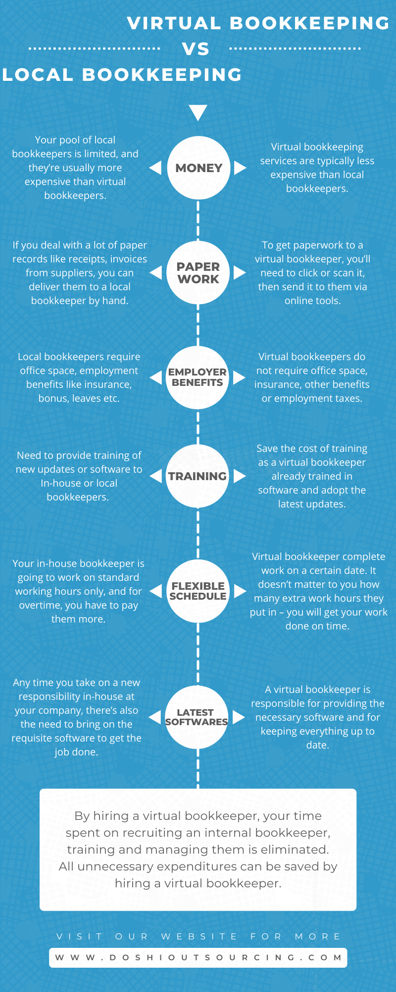 Virtual Bookkeeping vs Local Bookkeeping