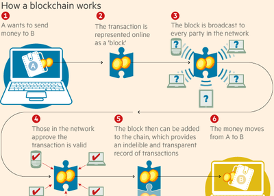 Resourceful Ways to Find Skillful Blockchain Developers