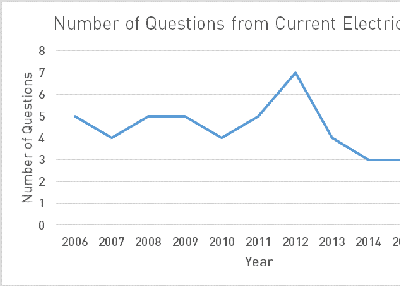 NEET UG Preparation for Physics