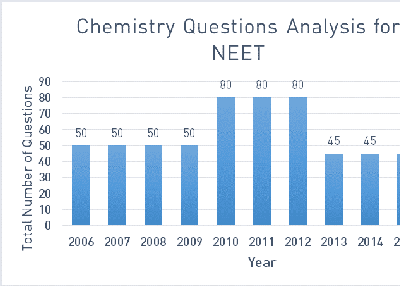 NEET UG Preparation for Chemistry