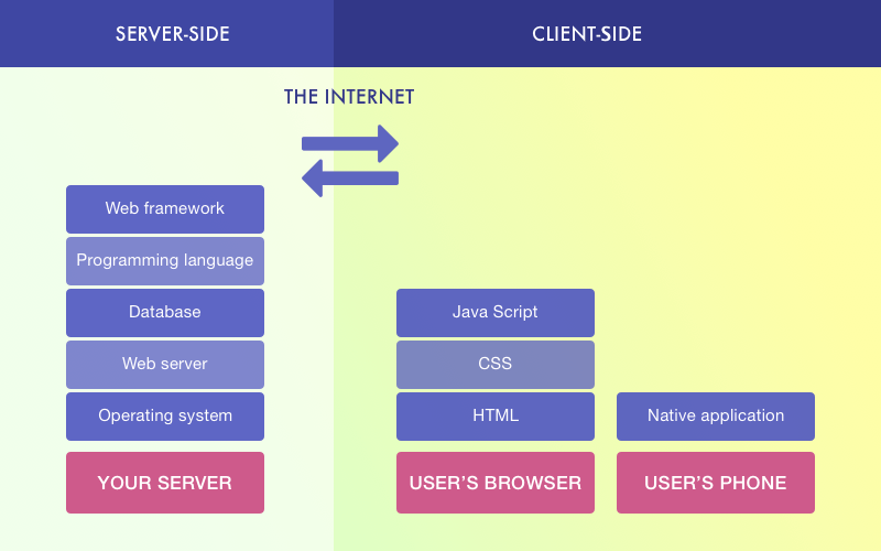 How to Decide On Technology Stack Contributing to Project's Success