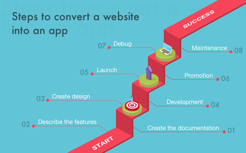 How to convert website to iOS app, clever tutorial to bypass mistakes