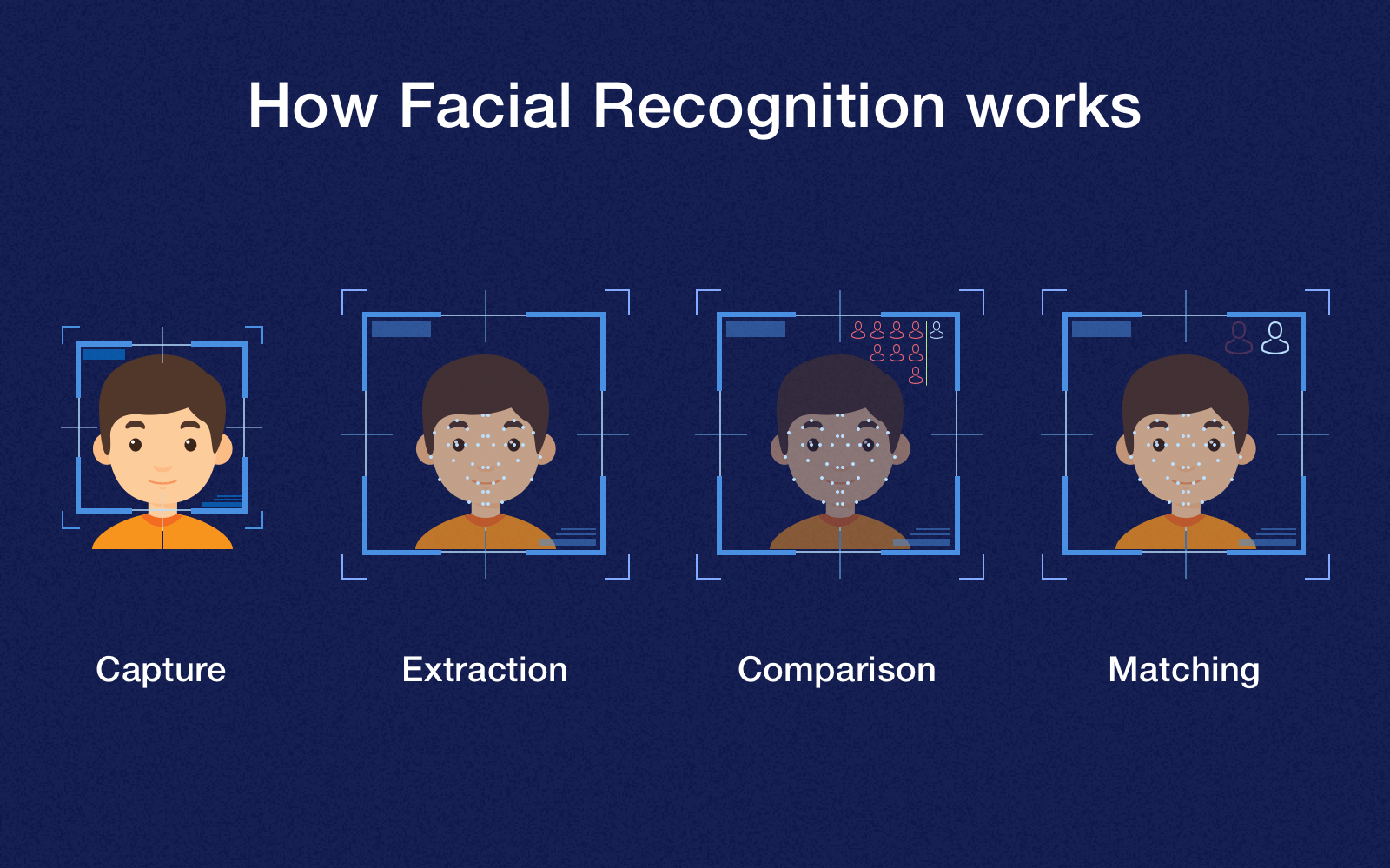 Things to know about Facial Recognition in Apps Before Starting a Project