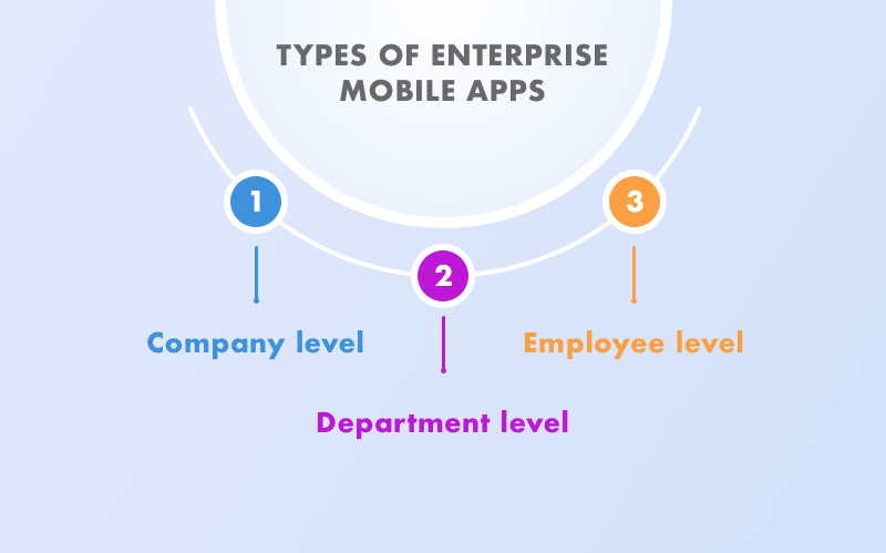 Enterprise mobile application development