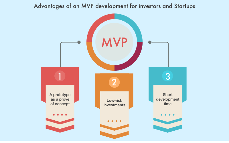 Who benefits with an MVP, minimum viable product as launching pad for startups
