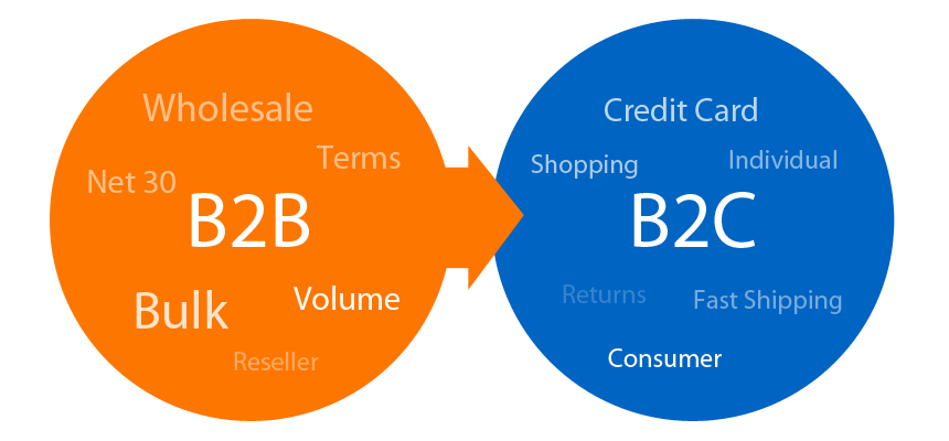 Why B2B E-Commerce is designed as a better choice than B2C? Read this before you choose the path