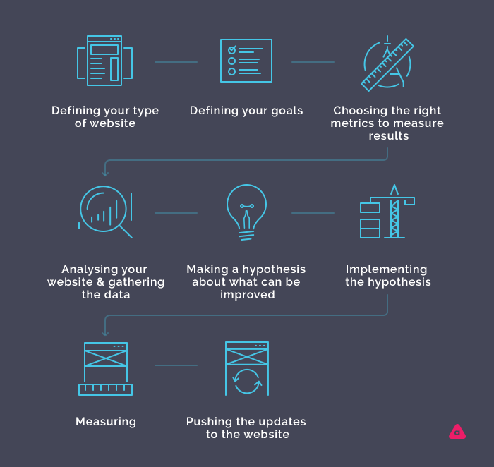 10 BEST PRACTICES FOR WEBSITE CONVERSION RATE OPTIMIZATION