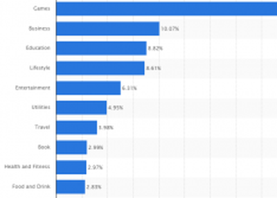 Most popular types of apps