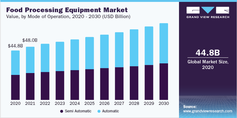 Food Processing Equipment Industry Set To Witness An Uptick During 2023 – 2030