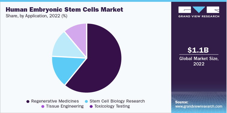 Stem Cells Industry Detailed Trends and Segmentation Report 2023 - 2030