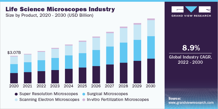 Life Science Microscopes Industry Research, Size, Growth And Trends To 2030