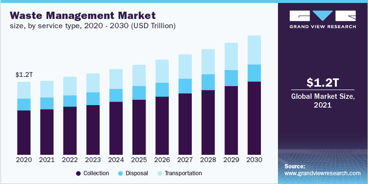 Waste Management Industry to Boost Growth Scope, Demand and Global Outlook 2023 – 2030