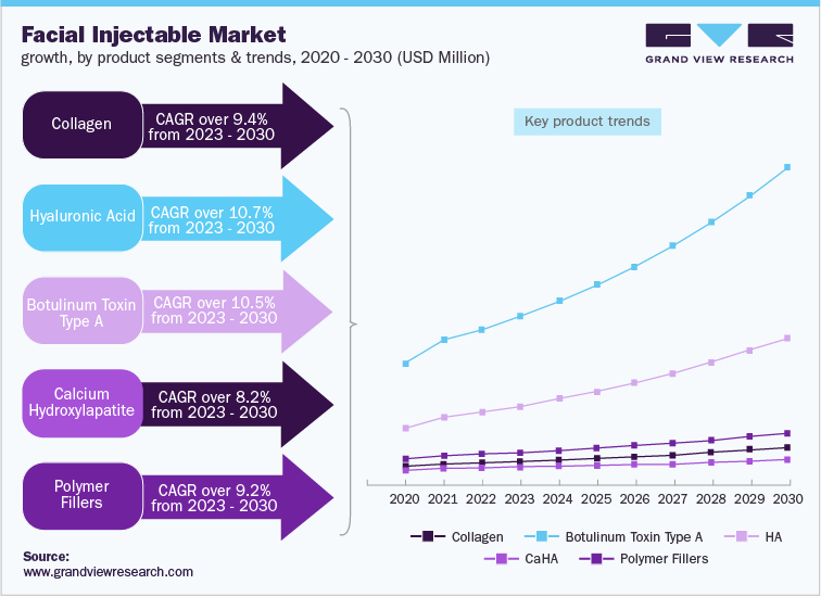 Facial Rejuvenation Products Industry  anticipated to be the largest as well as the fastest-growing in Asia Pacific region