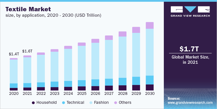 Textile Industry Size, Growth Rate, Demand And Forecast to 2030
