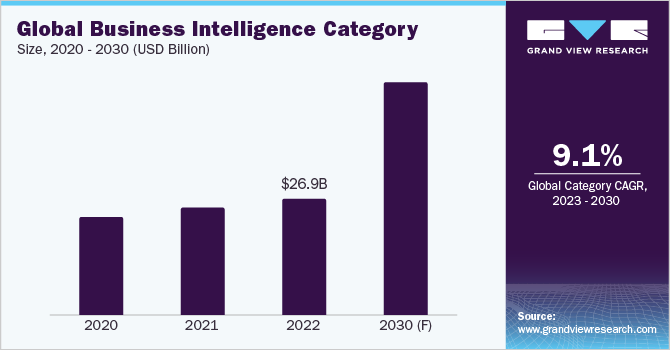 Business Intelligence Procurement Intelligence Current Development Status & Growth Opportunities  2023 to 2030