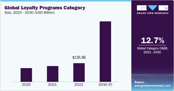 Loyalty Program Category - Procurement Intelligence Anticipated To Accelerate The Growth By 2030