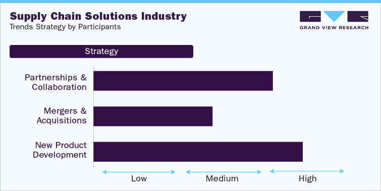 Supply Chain Solutions Industry Analysis Report By 2030