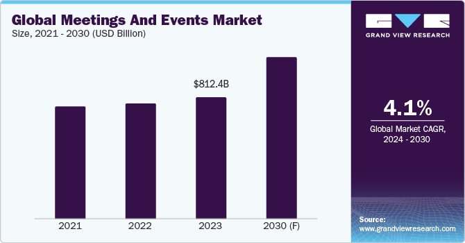 Meetings and Events Procurement Intelligence expected to have pricing growth outlook  2024 - 2030
