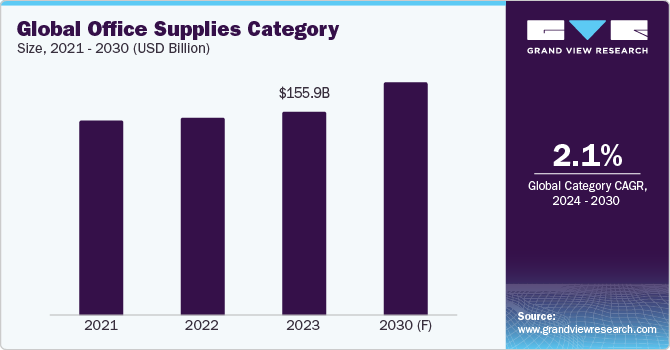 Office Supplies Procurement Intelligence Value Worth Size Growth Trends Industry Statistics to 2030