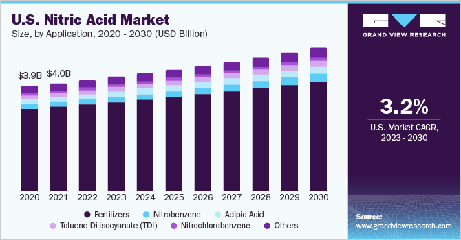 Nitric Acid Market Size To Witness A Pronounce Growth By 2030