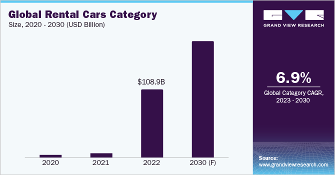 Increasing tendency towards adventure and travel is boosting Rental Cars Procurement Intelligence growth by2030