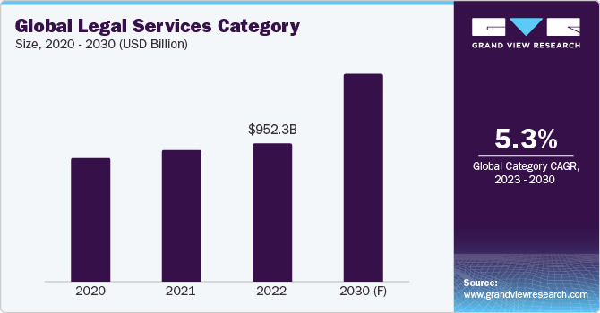 Legal Services Procurement Intelligence To Register CAGR Of 5.3% from 2023 to 2030