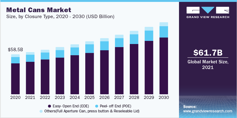 Metal Cans Industry  expected to drive the growth over the forecast period.