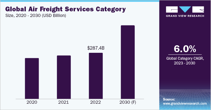 Air Freight Services Procurement Intelligence Key Challenges With Top Players And Business Opportunities 2023 to 2030