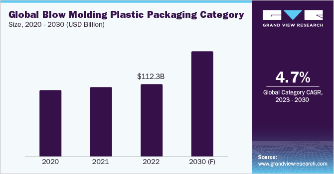 Blow Molding Plastic Packaging Procurement Intelligence major factors driving the growth at a CAGR of 4.7% from 2023 to 2030