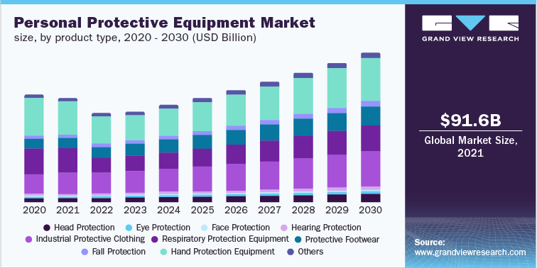 Personal Protective Equipment Industry Growth, Segment, Trends And Forecast to 2030