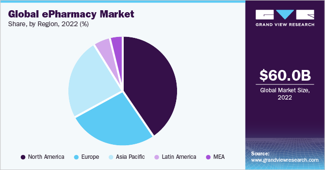 ePharmacy Industry Trends, Estimates, High Demand by 2030