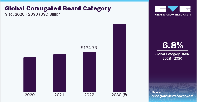 Corrugated Board Procurement Intelligence  to drive category growth like  launching new products, acquiring companies, & increasing investments