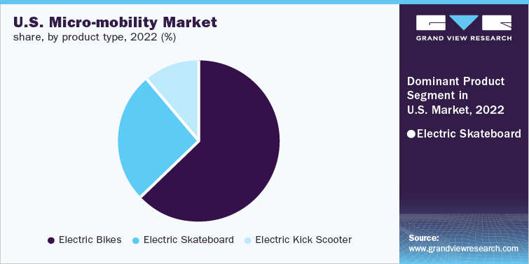 Micro Mobility Industry Segments, Opportunity, Growth and Forecast by 2030